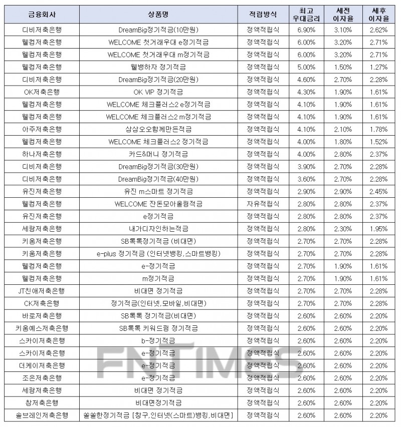 월 10만원씩 12개월인 경우./자료=금융감독원 금융상품한눈에