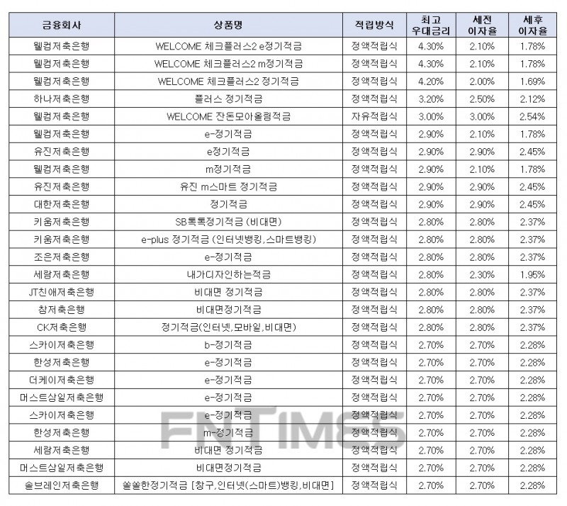 월 10만원씩 24개월 간./자료 = 금융감독원 금융상품통합비교공시