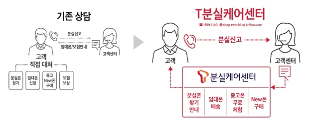 T분실케어센터 서비스 제공 과정/이미지=SK텔레콤
