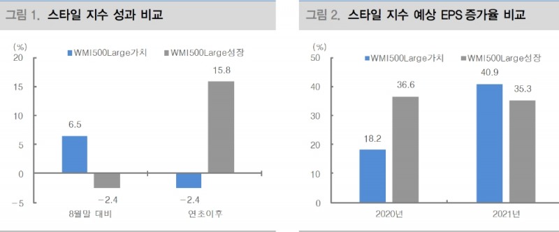 최근 나타난 가치주 강세국면, 성장주 비중확대 기회로 활용해야 - 대신證