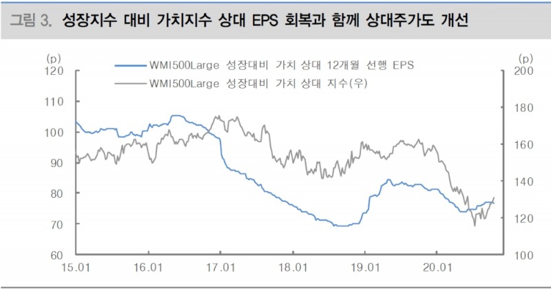 최근 나타난 가치주 강세국면, 성장주 비중확대 기회로 활용해야 - 대신證