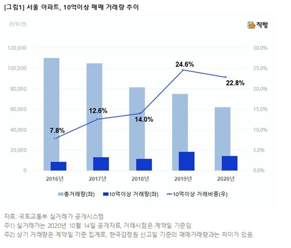 자료=직방