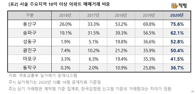 자료=직방