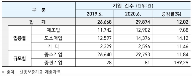 신용보증기금 매출채권보험 가입 현황. /자료=신용보증기금(홍성국 의원실 제공)