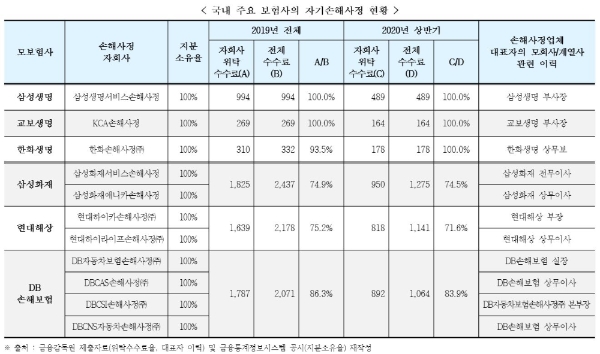 국내 주요 보험사의 셀프손해사정 현황. / 사진 = 홍성국 의원실