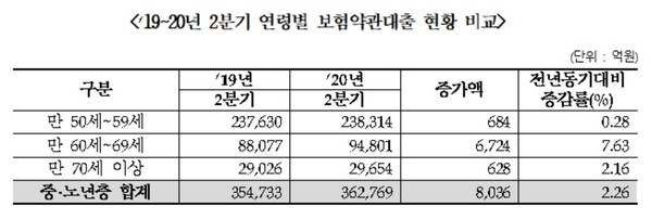 보험약관대출 현황 비교. / 사진 = 전재수 의원실