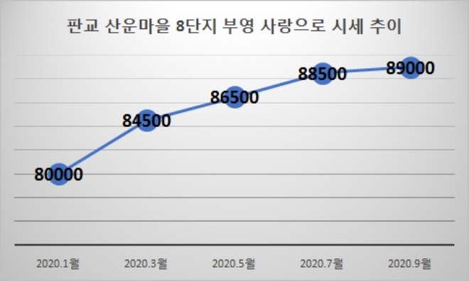 단위 : 만원. 자료=KB리브온.