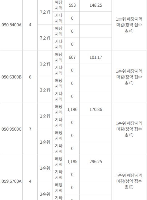 서초자이르네 주요 평형 해당지역 1순위청약 결과 (19일 밤 11시 기준) / 자료=한국감정원 청약홈