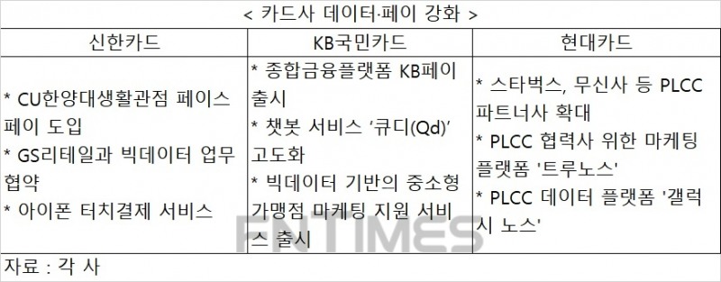 네이버·카카오 방어…카드사 데이터·페이 강화