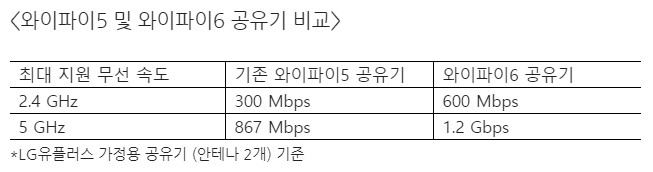 와이파이5와 와이파이6 공유기 속도 비교/자료=LG유플러스