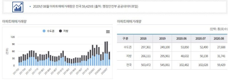 아파트매매거래량 변동 추이 / 자료: 한국토지주택공사 '씨리얼' 통계