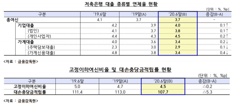 자료 = 금융감독원, 유동수 의원실