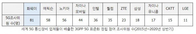 2015년부터 올 상반기까지 3GPP 5G 표준화 정립 참여 조사위원수를 조사한 결과, 화웨이가 가장 많은 81명을 배출했다./자료=옴디아