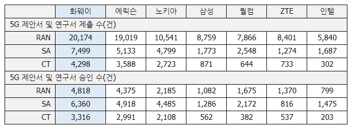 5G 제안서 및 연구서 제출 건/자료=옴디아