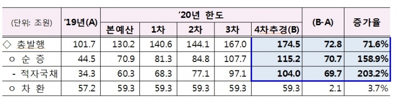 자료: 2019년과 2020년 국채발행 규모