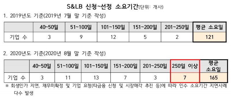 캠코의 자산 매입후 임대프로그램 신청부터 선정까지 소요기간. /자료=캠코(김병욱 의원실 제공)