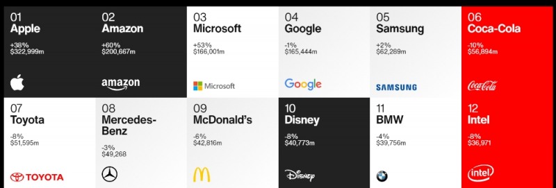 2020 인터브랜드 순위. 출처=인터브랜드 홈페이지 갈무리.