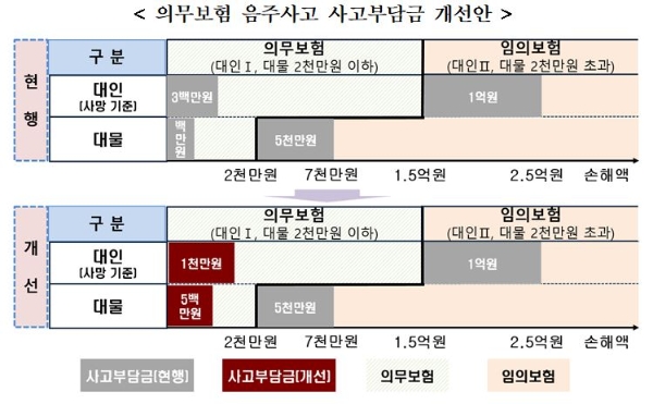 의무보험 음주사고 사고부담금 개선안. / 사진 = 금융감독원