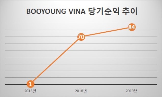 단위 : 억원. 자료=부영주택.