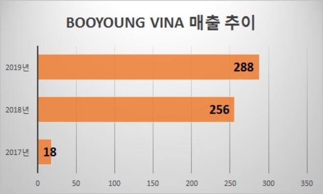 단위 : 억원. 자료=부영주택.