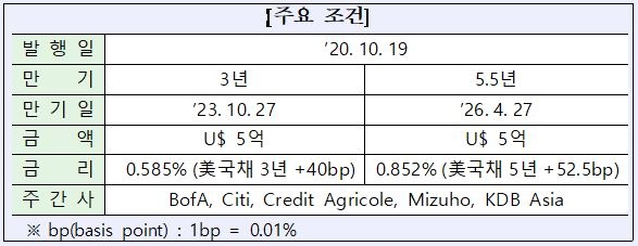 산업은행, 10억달러 글로벌 본드 발행