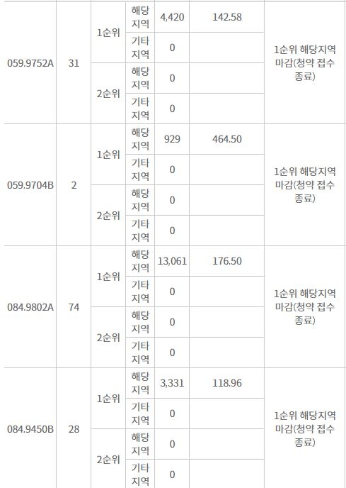 갑천1 트리풀시티 힐스테이트 주요평형 1순위청약 결과 (20일 밤 8시 기준) / 자료=한국감정원 청약홈