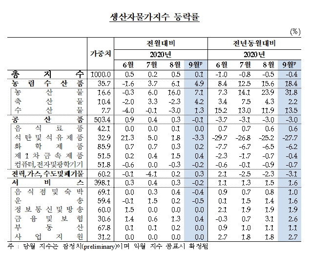 생산자물가지수 등락률 / 자료= 한국은행(2020.10.21)