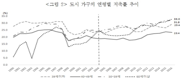 도시 가구의 연령별 저축률 추이. / 사진= 보험연구원