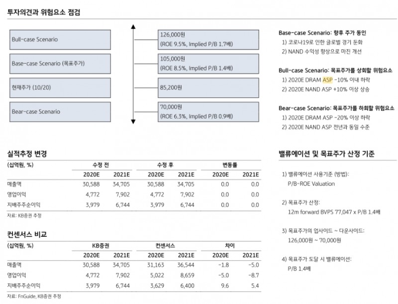 SK하이닉스 인텔 NAND 인수는 양사에 모두 윈윈으로 작용 - KB證