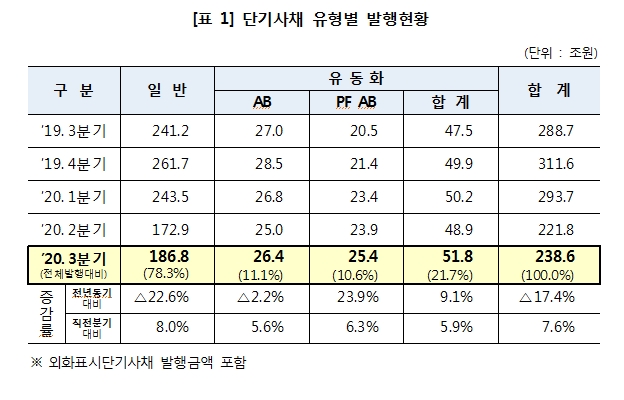 3분기 단기사채 239조원 발행..전년비 17% 감소, 전분기비 8% 증가