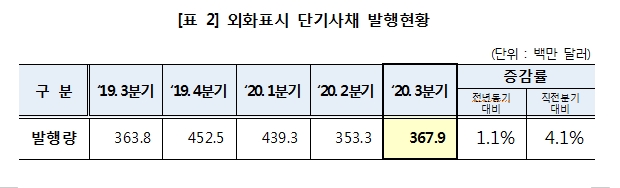 3분기 단기사채 239조원 발행..전년비 17% 감소, 전분기비 8% 증가