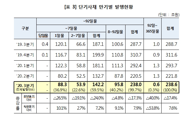 3분기 단기사채 239조원 발행..전년비 17% 감소, 전분기비 8% 증가