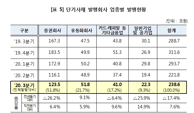 3분기 단기사채 239조원 발행..전년비 17% 감소, 전분기비 8% 증가