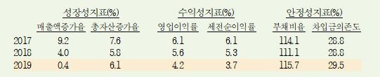 지난 해 기업의 성장성, 수익성 및 안정성 모두 악화...매출액 증가율 전년 4.0%에서 0.4%로 급락 - 한국은행