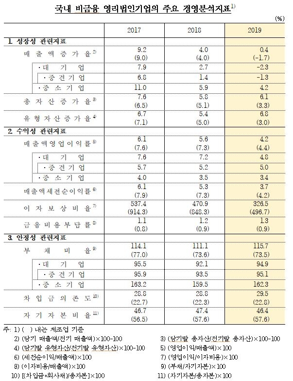 지난 해 기업의 성장성, 수익성 및 안정성 모두 악화...매출액 증가율 전년 4.0%에서 0.4%로 급락 - 한국은행