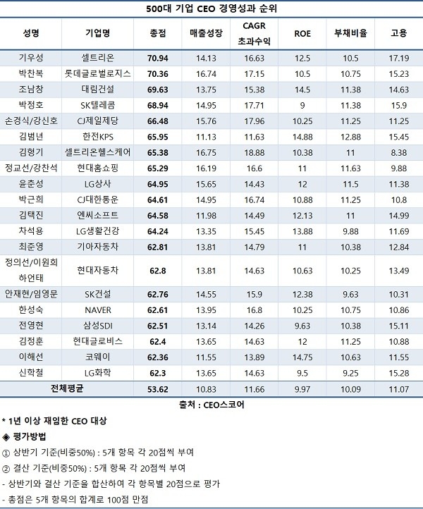 기우성 셀트리온 대표, 'CEO 경영평가' 1위…일자리 창출 '두각'