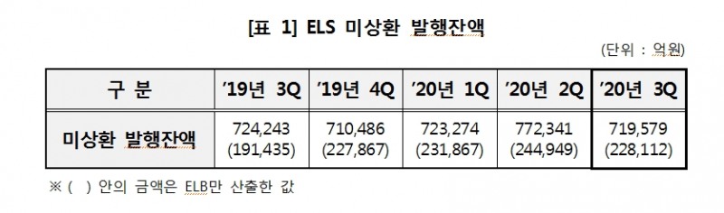 3분기 ELS 발행잔액, 발행금액 전분기보다 7% 가량 감소..상환금액은 30% 남짓 감소