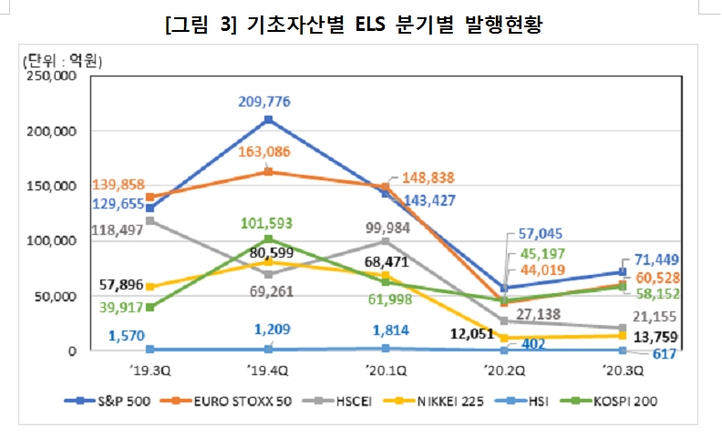3분기 ELS 발행잔액, 발행금액 전분기보다 7% 가량 감소..상환금액은 30% 남짓 감소