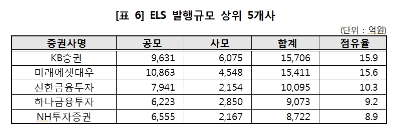 3분기 ELS 발행잔액, 발행금액 전분기보다 7% 가량 감소..상환금액은 30% 남짓 감소