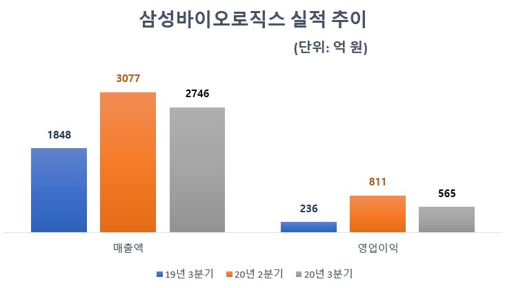 삼성바이오로직스 실적 추이/자료=삼성바이오로직스