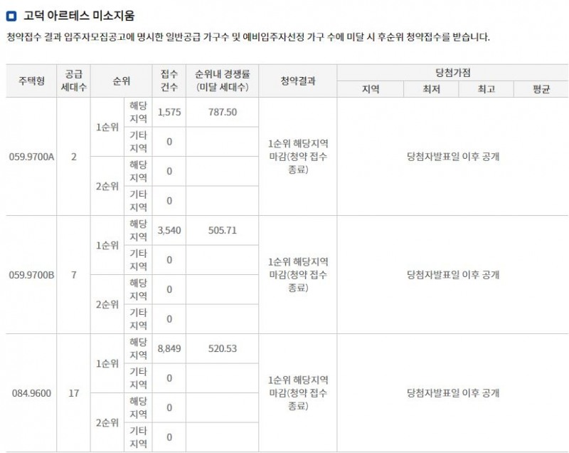 고덕 아르테스 미소지움 해당지역 1순위청약 결과 (21일 밤 8시 30분 기준) / 자료=한국감정원 청약홈