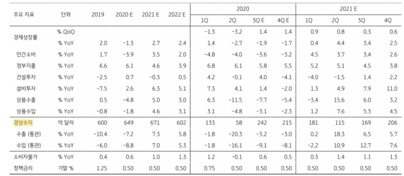 2021년 한국경제 2.7% 성장 예상..내년 3분기 코로나 이전 수준 회복 - KB證