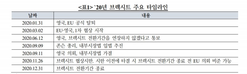 영국-EU 협상, 주목 덜 받은 금융서비스 협상이 시장 혼란 줄 수 있어 - 국금센터
