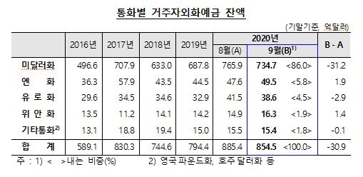 9월말 외화예금 전월비 30.9억달러 감소한 854.5억달러...기업 결제자금 및 증권사 증거금 예치가 원인 - 한은