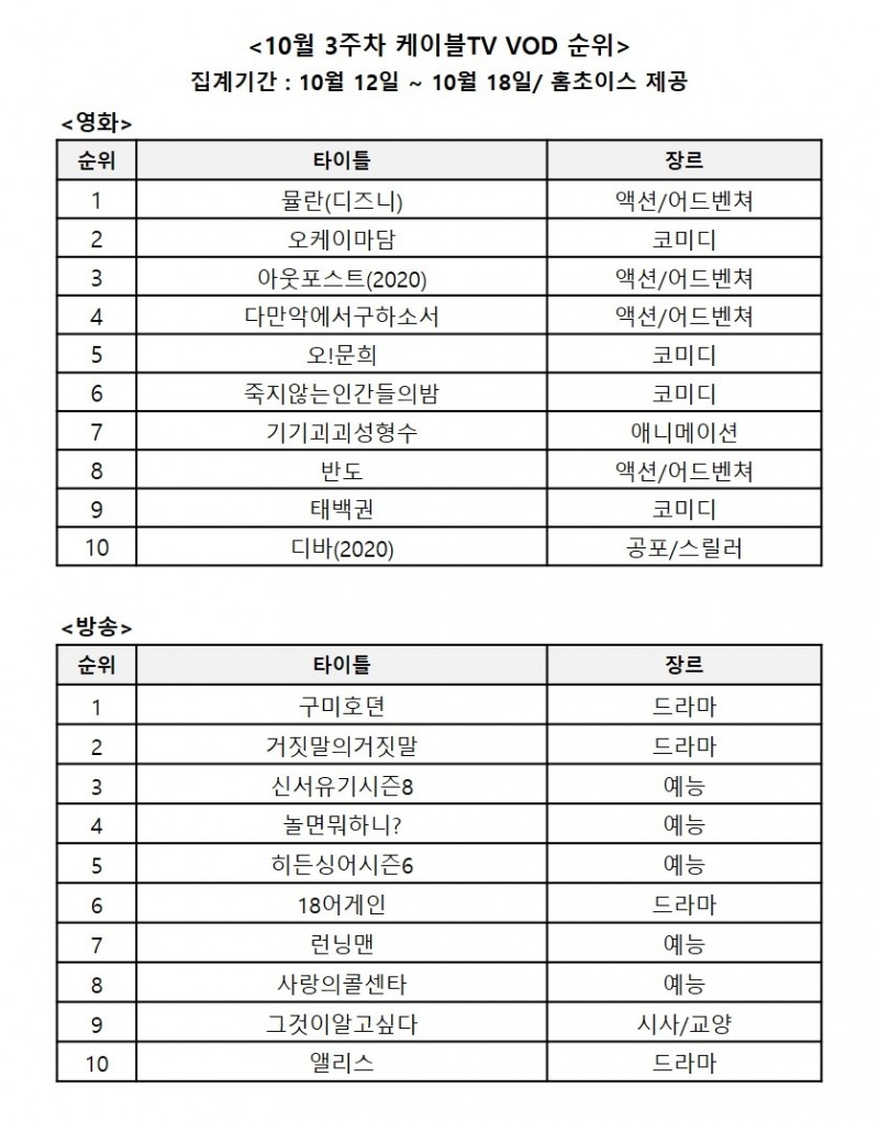 10월 3주차 전국 케이블TV VOD 순위/사진=홈초이스 자료 편집