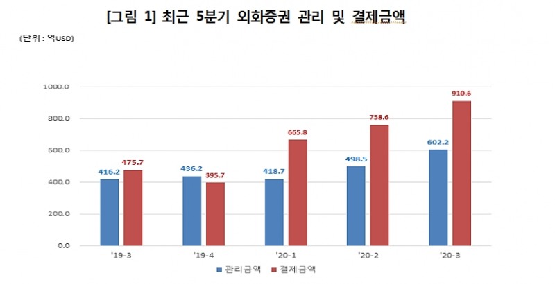 3분기 외화증권 결제금액 사상 최대..외화주식 1위 테슬라 전분기보다 300% 이상 급증