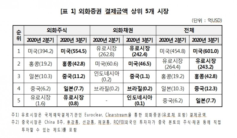 3분기 외화증권 결제금액 사상 최대..외화주식 1위 테슬라 전분기보다 300% 이상 급증