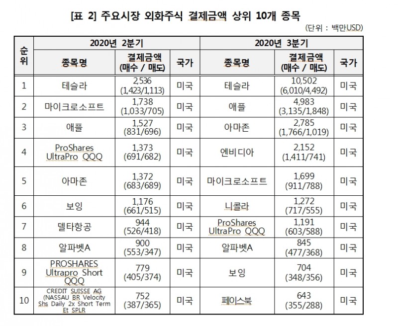 3분기 외화증권 결제금액 사상 최대..외화주식 1위 테슬라 전분기보다 300% 이상 급증