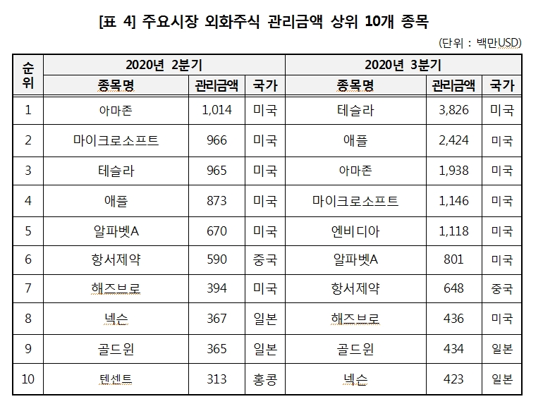 3분기 외화증권 결제금액 사상 최대..외화주식 1위 테슬라 전분기보다 300% 이상 급증