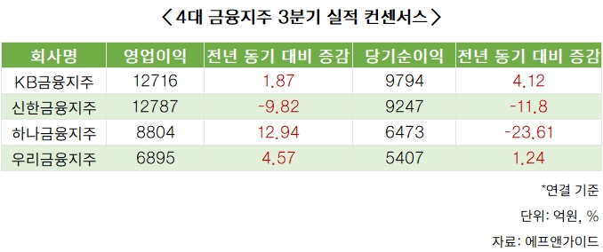 4대 금융지주 3분기 실적 선방…KB ‘리딩금융’ 지킬 듯